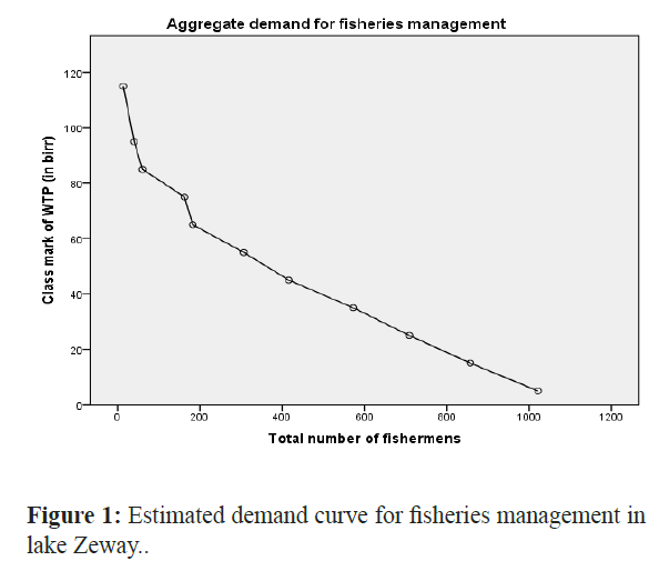 fisheriessciences-Estimated-demand