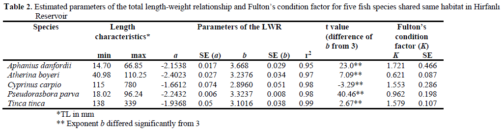 fisheriessciences-Estimated-parameters