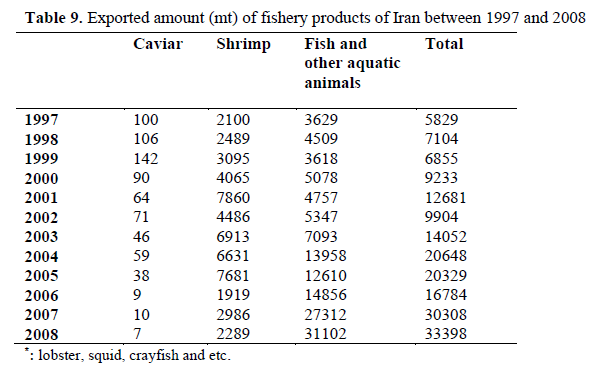 fisheriessciences-Exported-amount