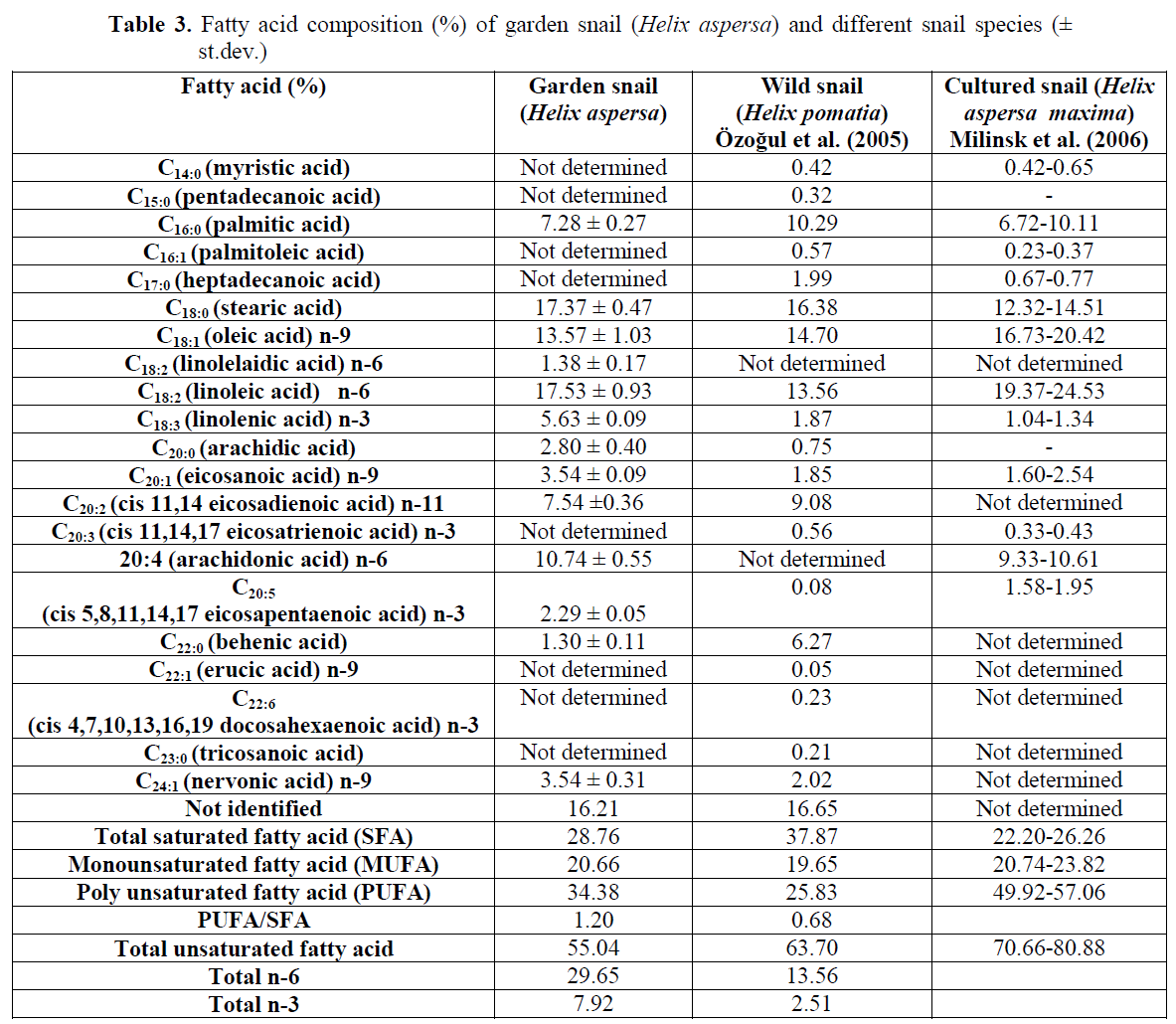 fisheriessciences-Fatty-acid