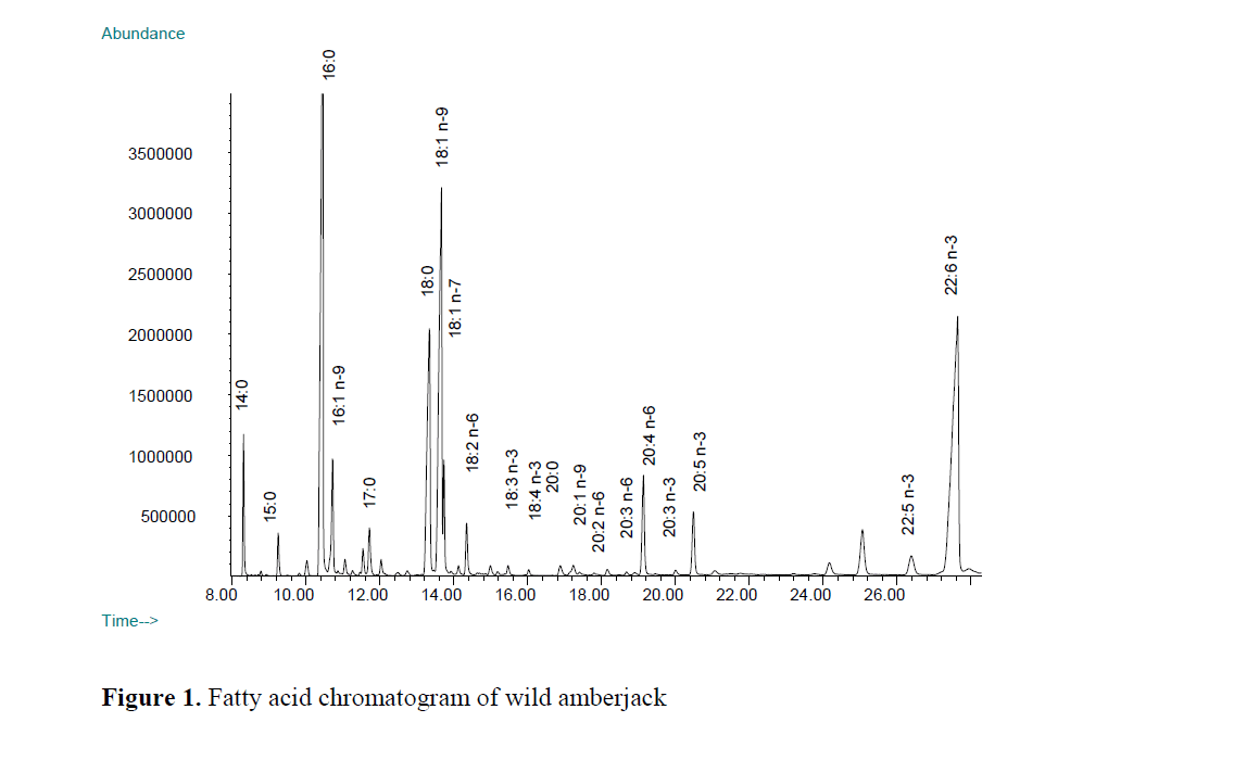 fisheriessciences-Fatty-acid-chromatogram