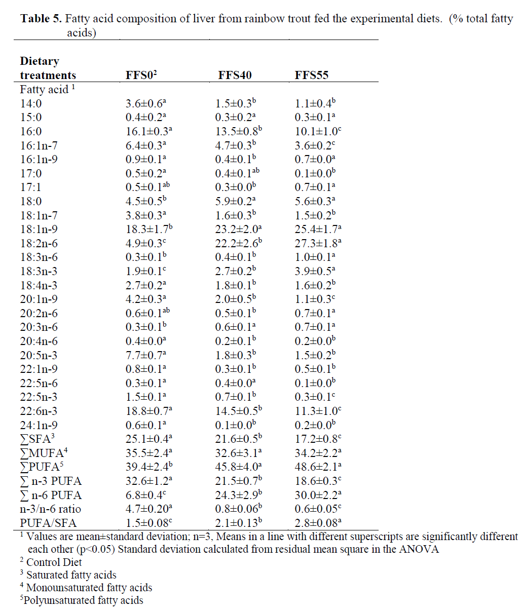 fisheriessciences-Fatty-acid-composition