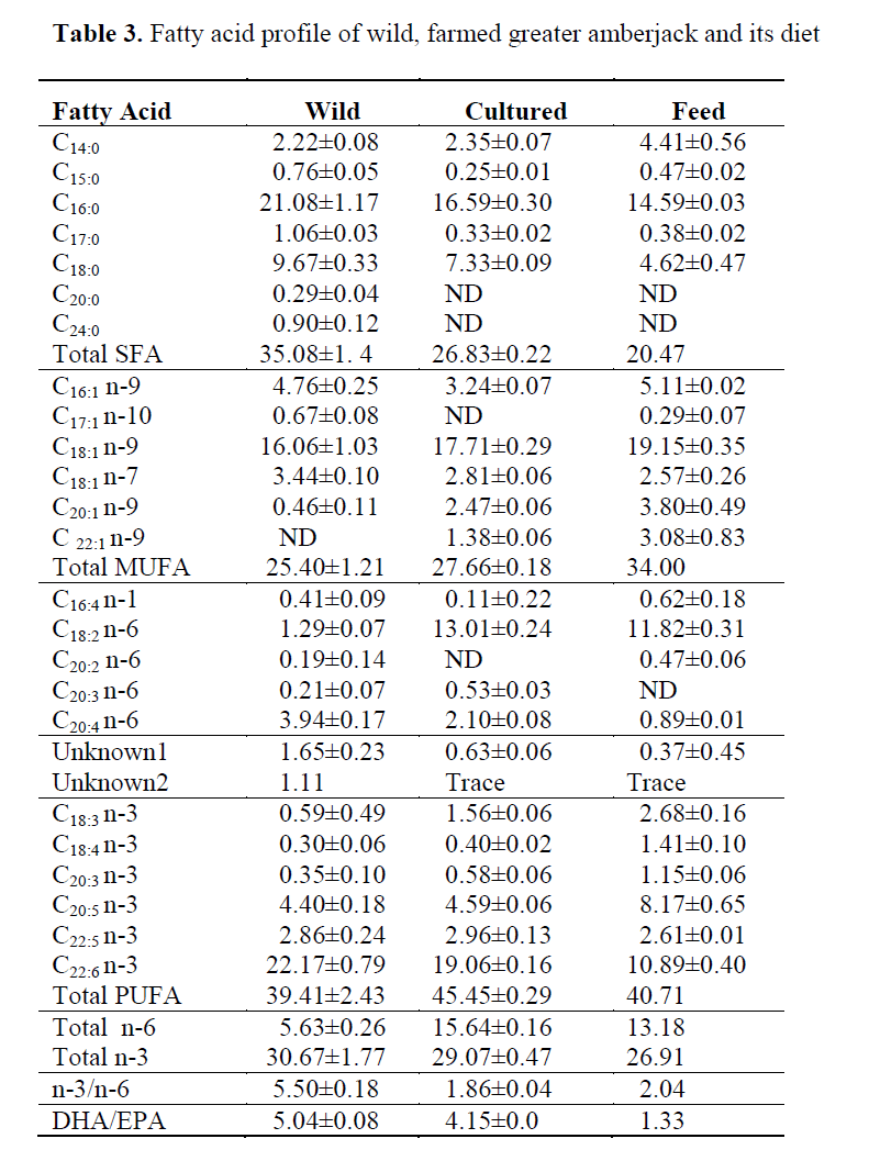 fisheriessciences-Fatty-acid-profile