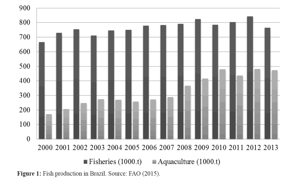 fisheriessciences-Fish-production-Brazil