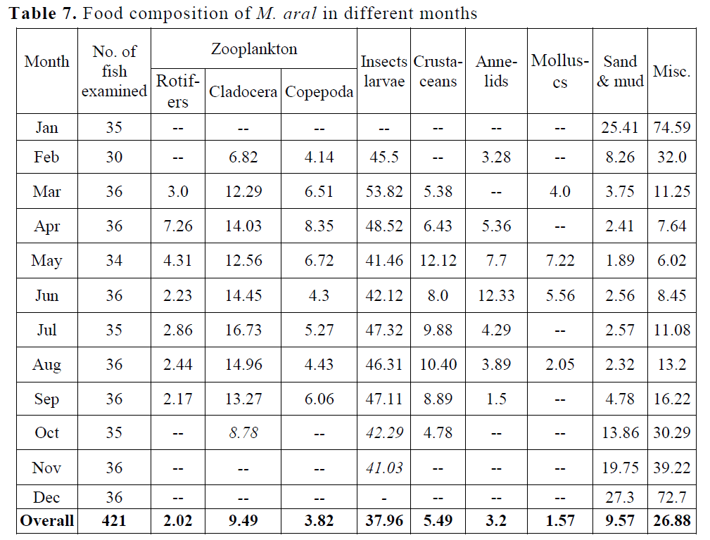 fisheriessciences-Food-composition