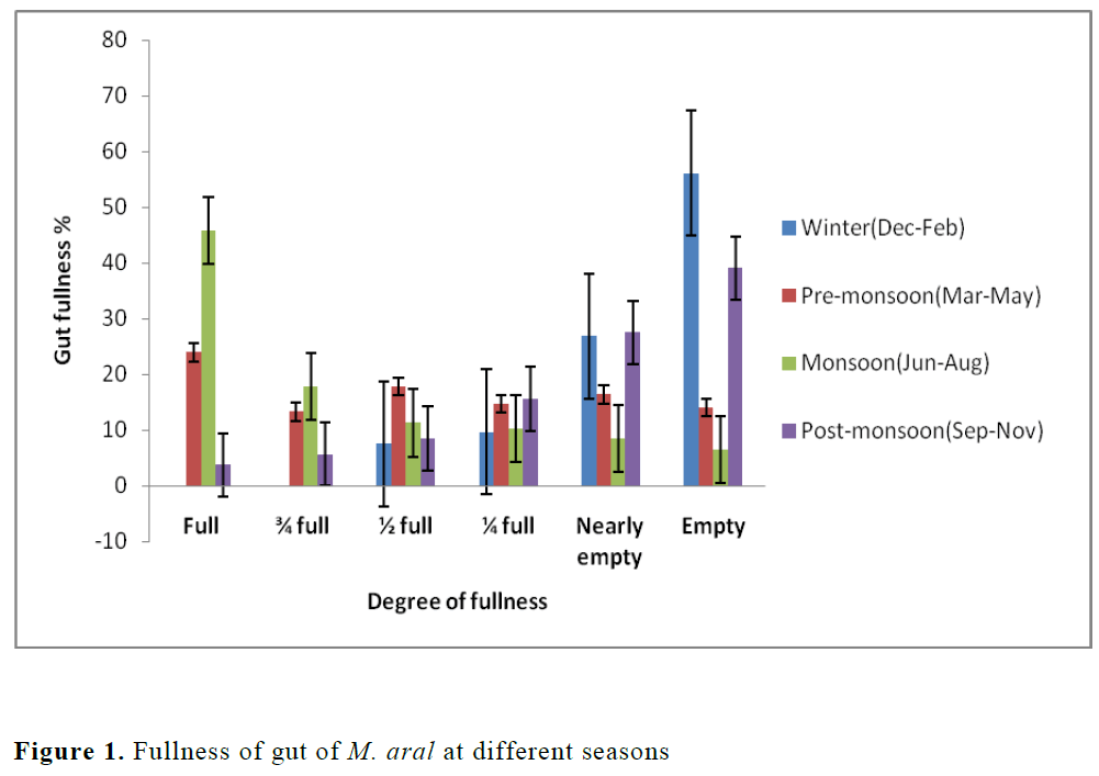 fisheriessciences-Fullness-gut