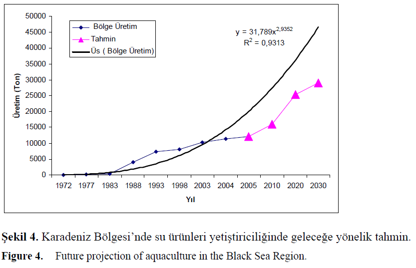 fisheriessciences-Future-projection