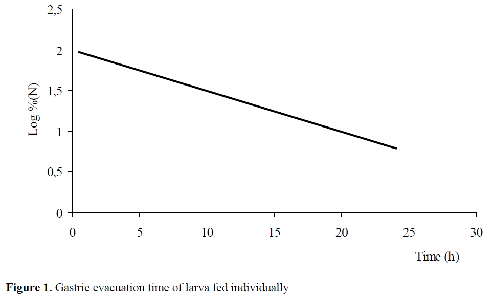 fisheriessciences-Gastric-evacuation