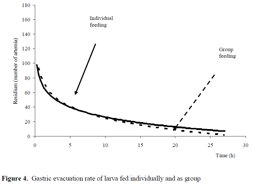 fisheriessciences-Gastric-evacuation