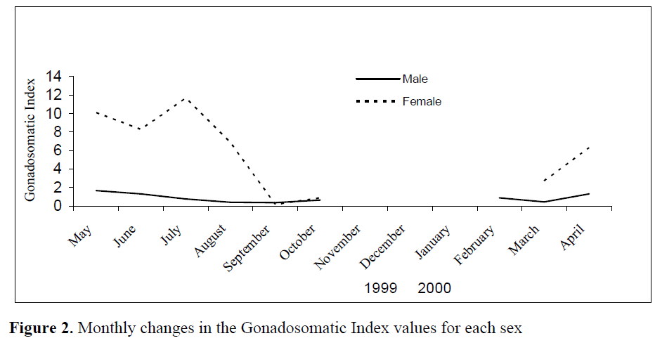 fisheriessciences-Gonadosomatic-Index