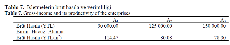 fisheriessciences-Gross-income