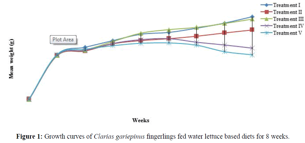 fisheriessciences-Growth-curves