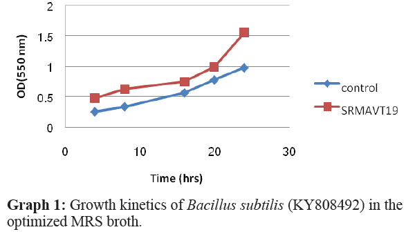 fisheriessciences-Growth-kinetics