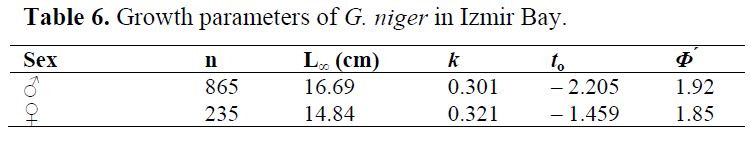 fisheriessciences-Growth-parameters