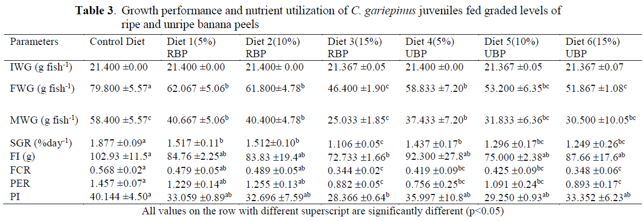 fisheriessciences-Growth-performance