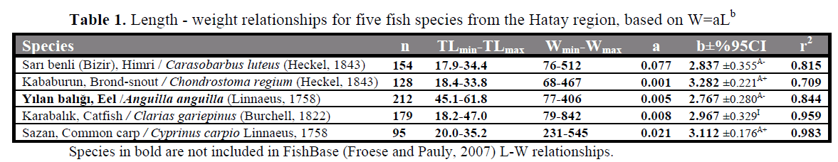 fisheriessciences-Hatay-region