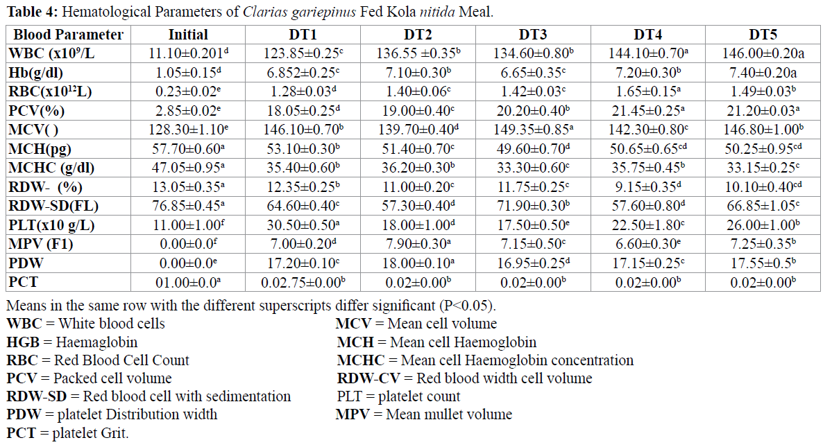 fisheriessciences-Hematological-Parameters