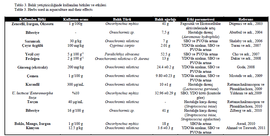 fisheriessciences-Herbs-used