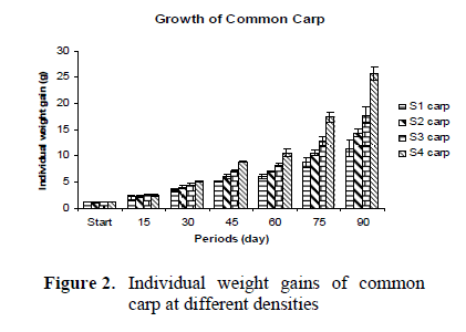 fisheriessciences-Individual-weight-gains