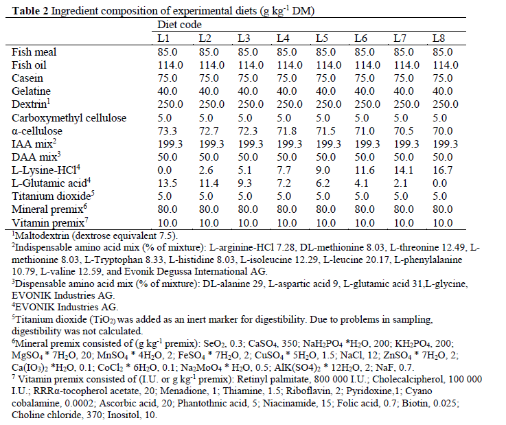 fisheriessciences-Ingredient-composition