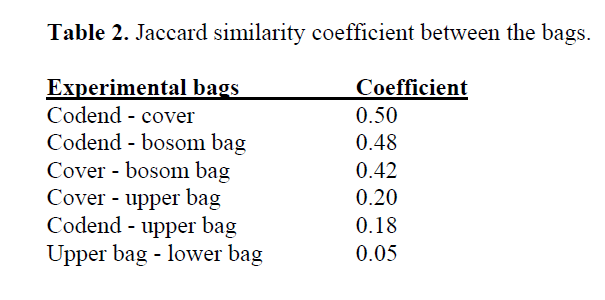 fisheriessciences-Jaccard-similarity-coefficient