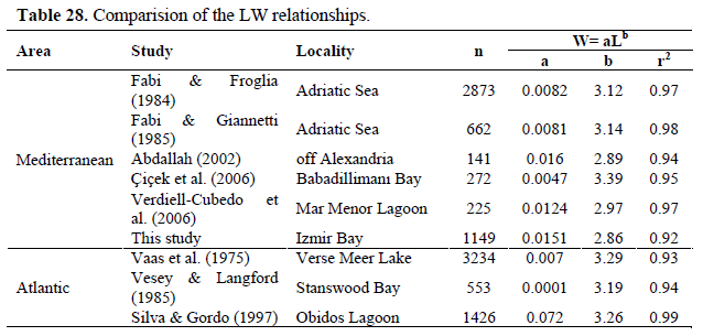 fisheriessciences-LW-relationships