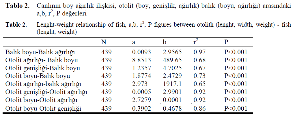 fisheriessciences-Lenght-weight-relationship