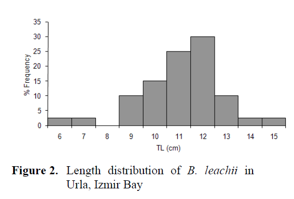 fisheriessciences-Length-distribution