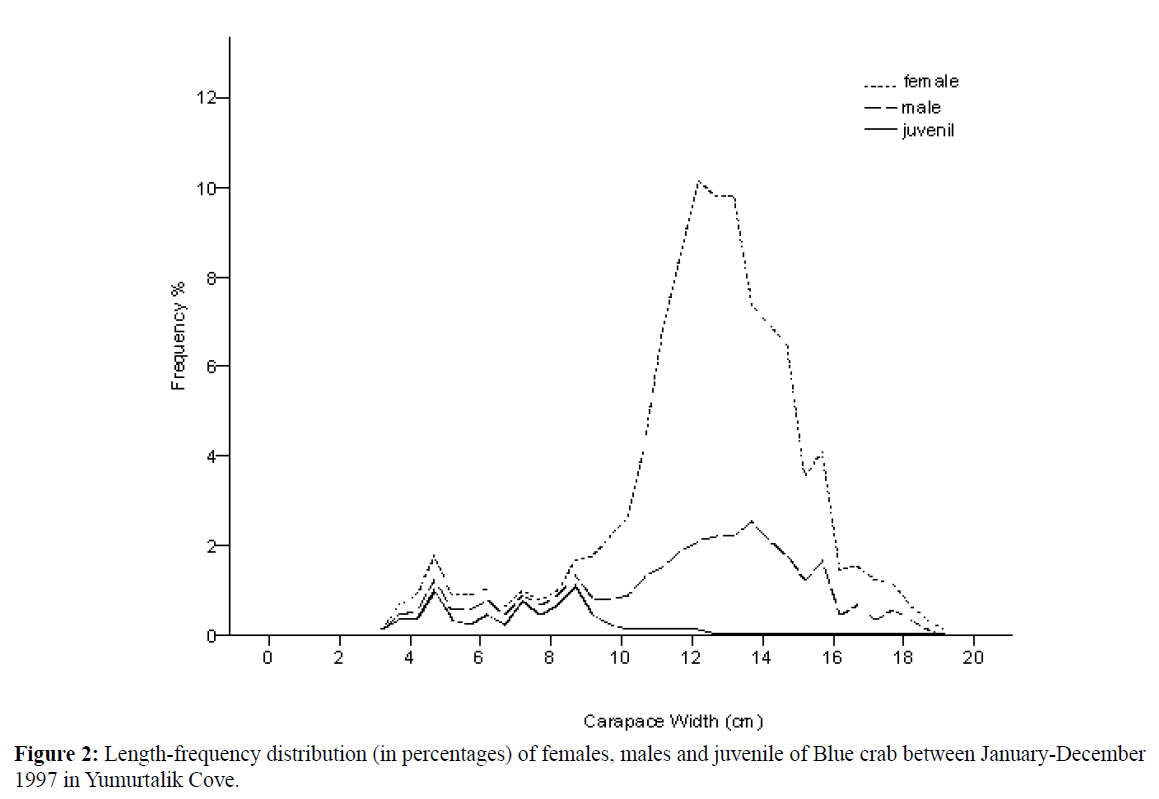 fisheriessciences-Length-frequency-distribution