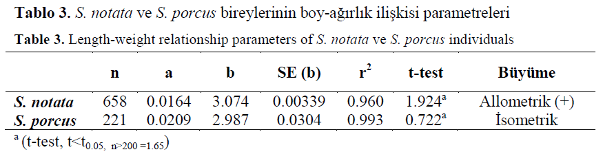 fisheriessciences-Length-weight