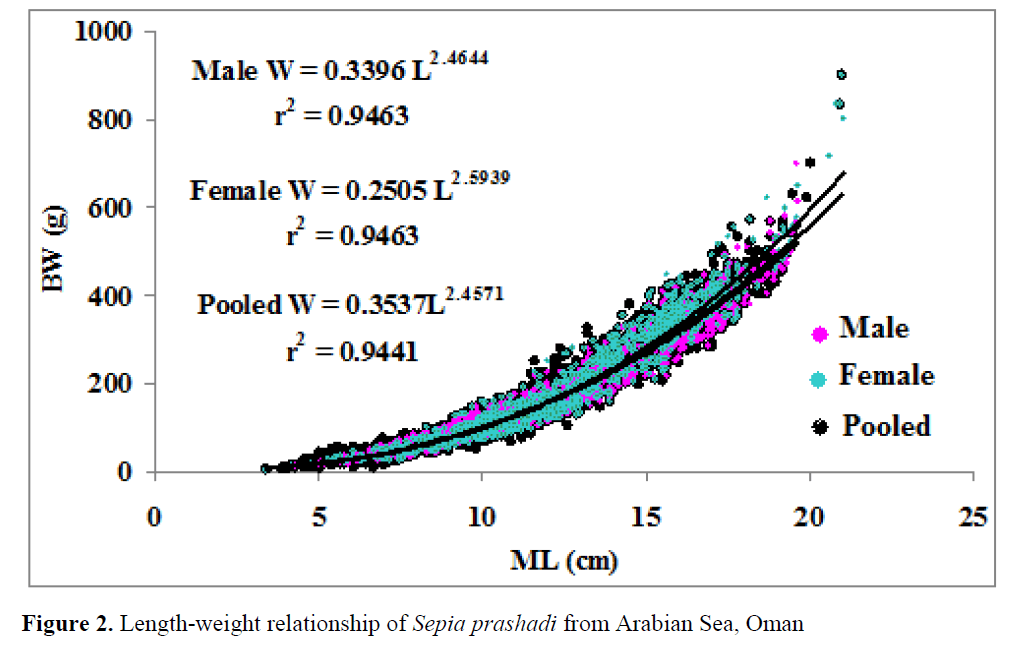 fisheriessciences-Length-weight