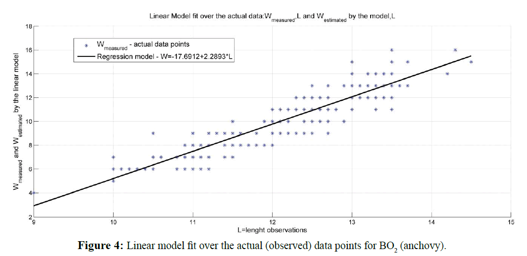 fisheriessciences-Linear-model-fit