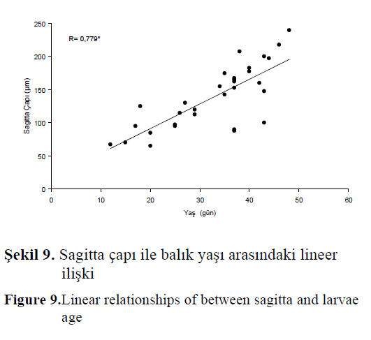 fisheriessciences-Linear-relationships