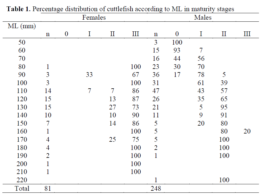 fisheriessciences-ML-maturity-stages