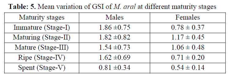 fisheriessciences-Mean-variation