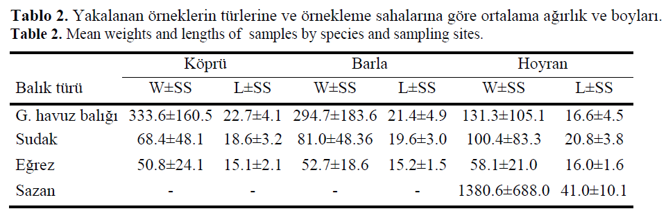 fisheriessciences-Mean-weights-lengths