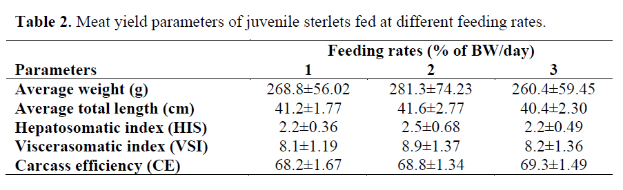 fisheriessciences-Meat-yield-parameters