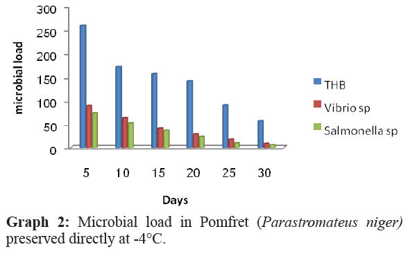 fisheriessciences-Microbial-load