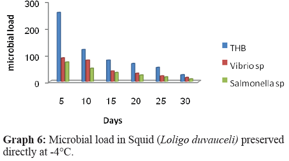 fisheriessciences-Microbial-load