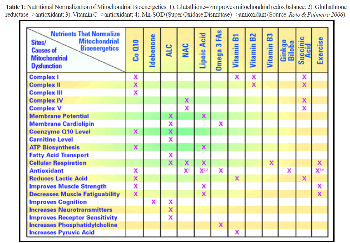 fisheriessciences-Mitochondrial-Bioenergetics