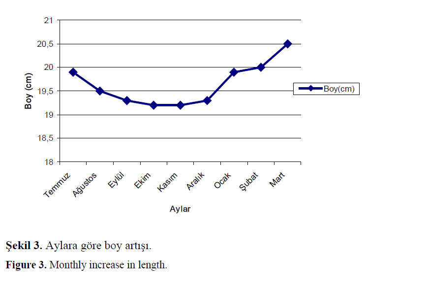 fisheriessciences-Monthly-increase