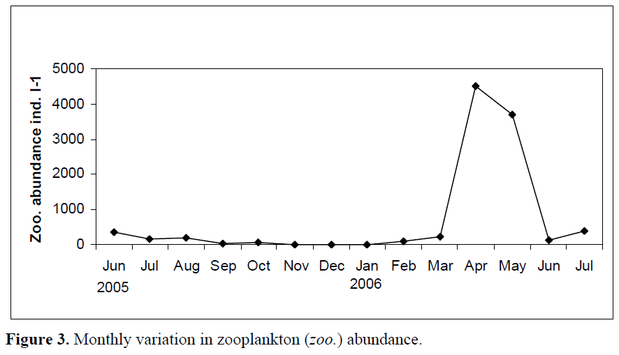 fisheriessciences-Monthly-variation