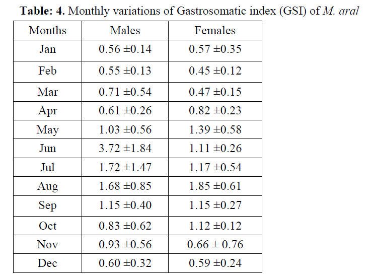 fisheriessciences-Monthly-variations