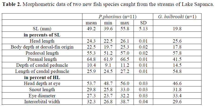 fisheriessciences-Morphometric-data