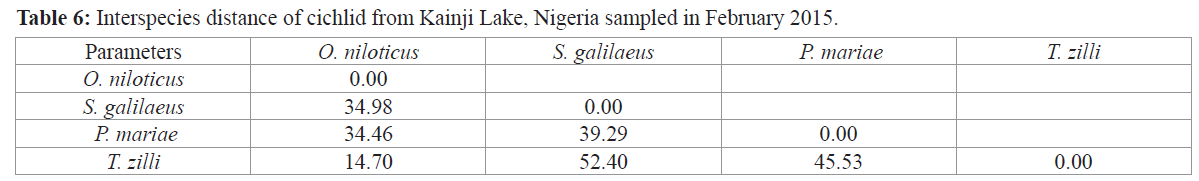 fisheriessciences-Nigeria-sampled-February