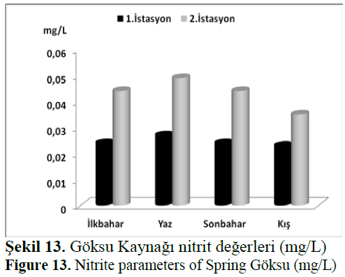 fisheriessciences-Nitrite-parameters