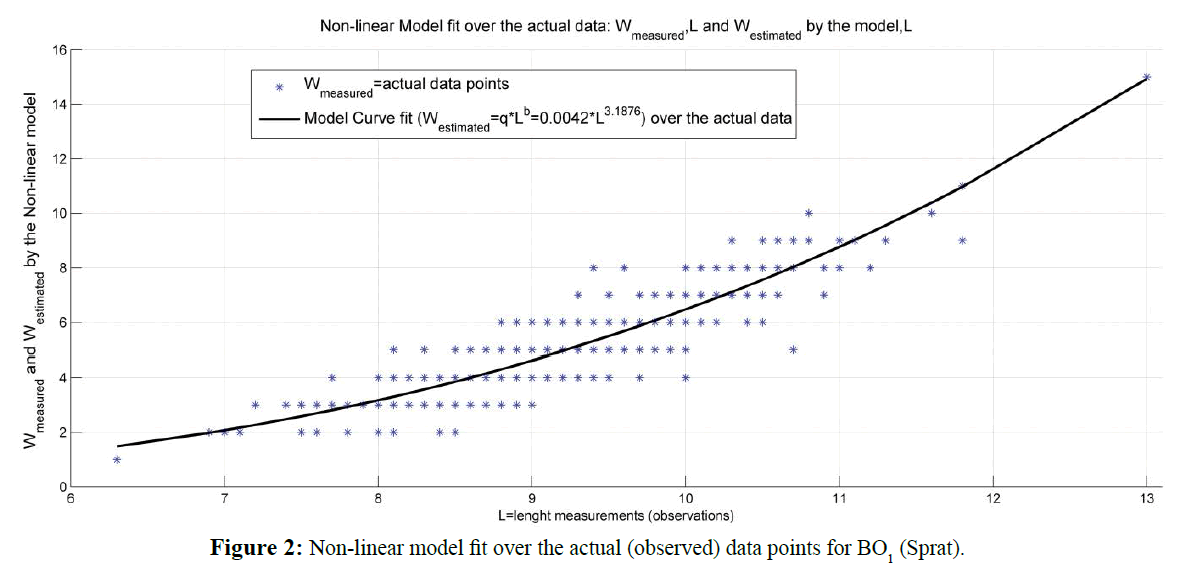 fisheriessciences-Non-linear-model