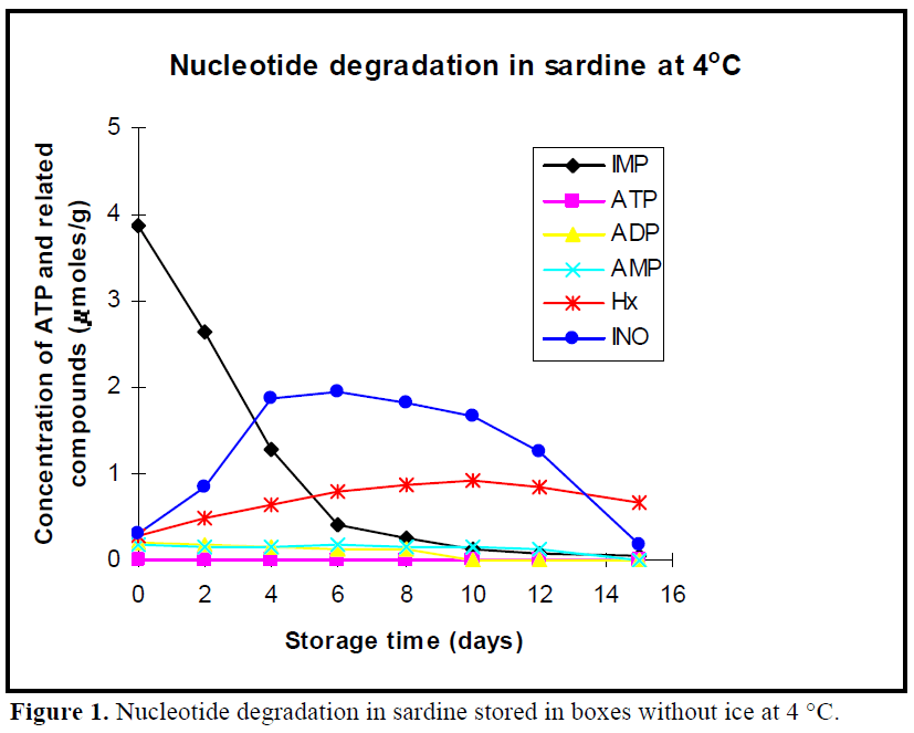 fisheriessciences-Nucleotide-degradation