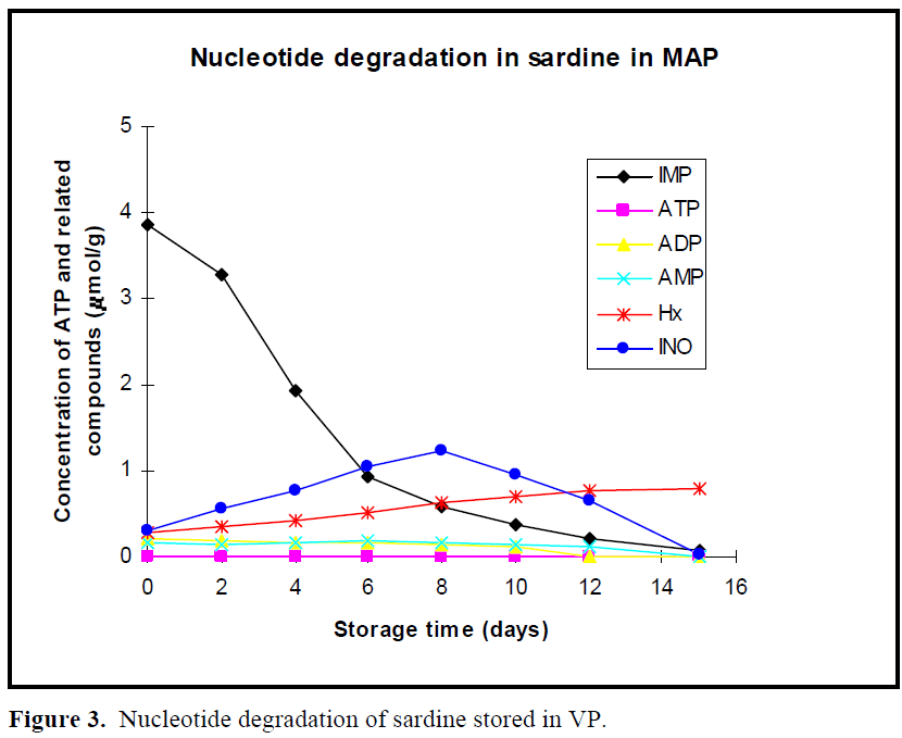 fisheriessciences-Nucleotide-degradation