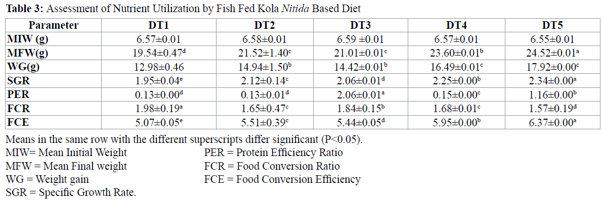 fisheriessciences-Nutrient-Utilization